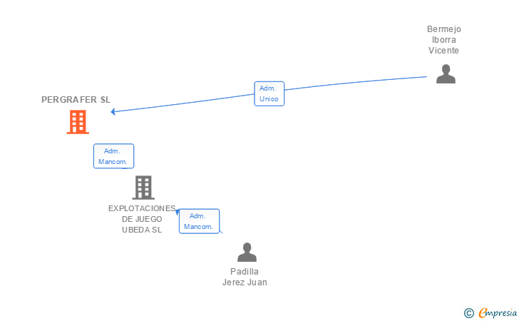 Vinculaciones societarias de PERGRAFER SL