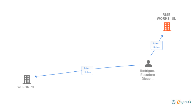 Vinculaciones societarias de RISE WORKS SL