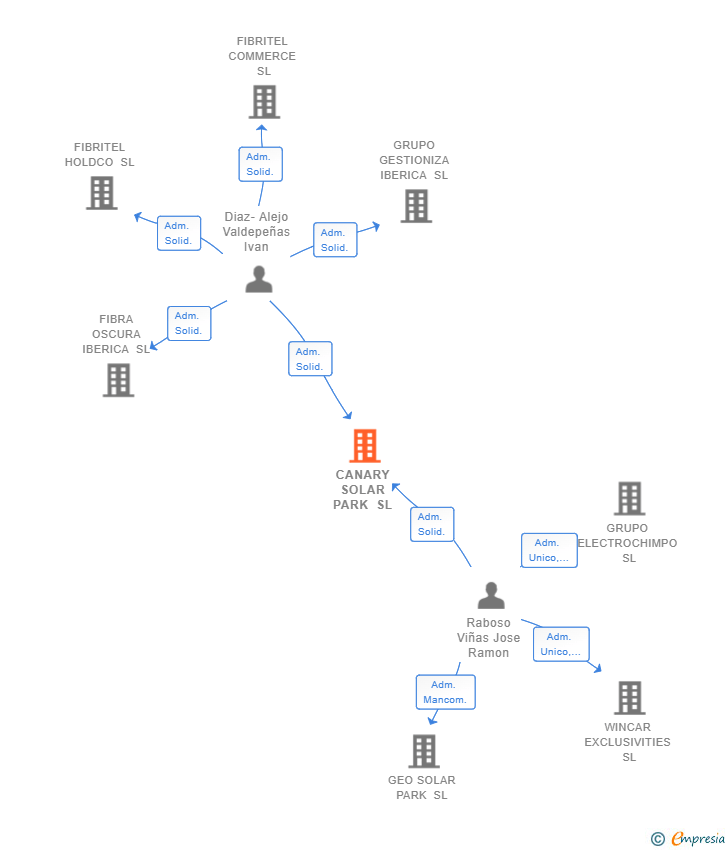 Vinculaciones societarias de CANARY SOLAR PARK SL