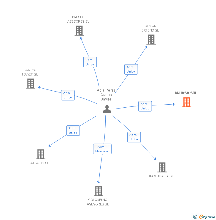 Vinculaciones societarias de ANUASA SRL