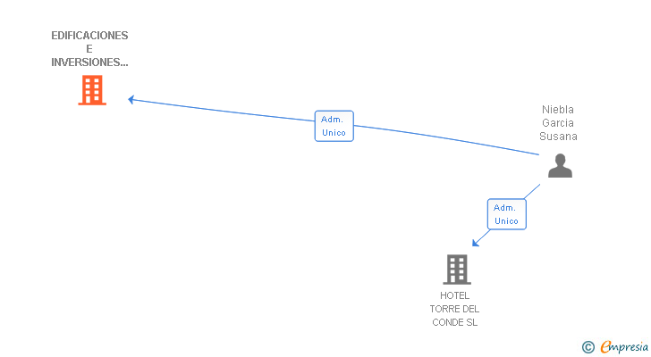 Vinculaciones societarias de EDIFICACIONES E INVERSIONES GOMERA SL