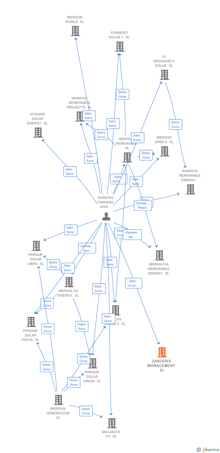 Vinculaciones societarias de ZANTARIS MANAGEMENT SL