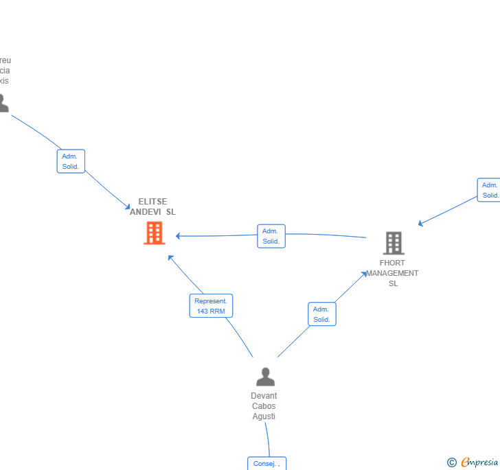 Vinculaciones societarias de ELITSE ANDEVI SL