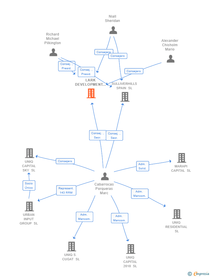 Vinculaciones societarias de UNIQ LARK DEVELOPMENT SL