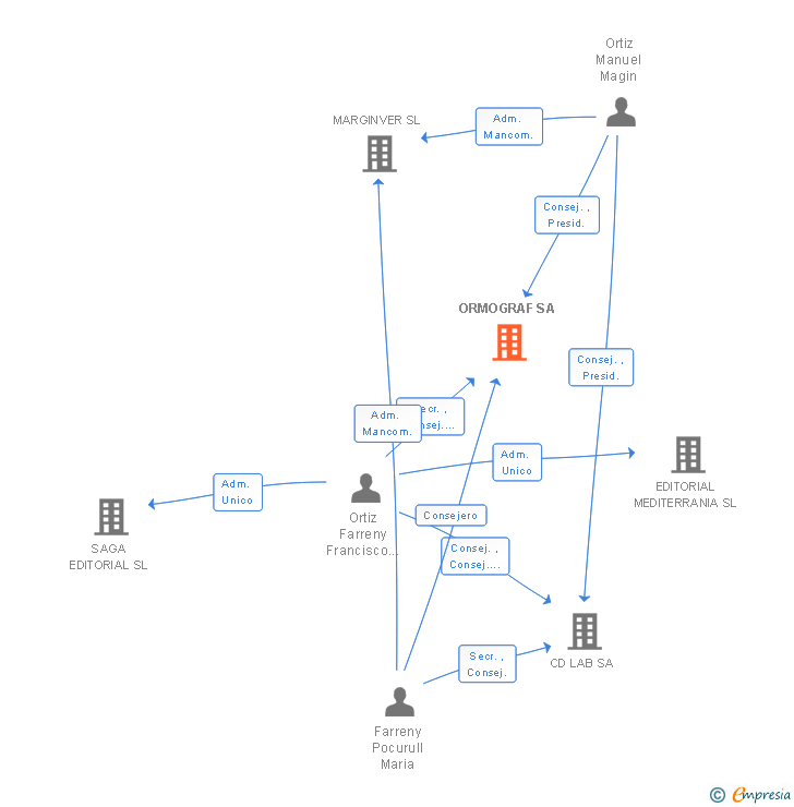 Vinculaciones societarias de ORMOGRAF SA