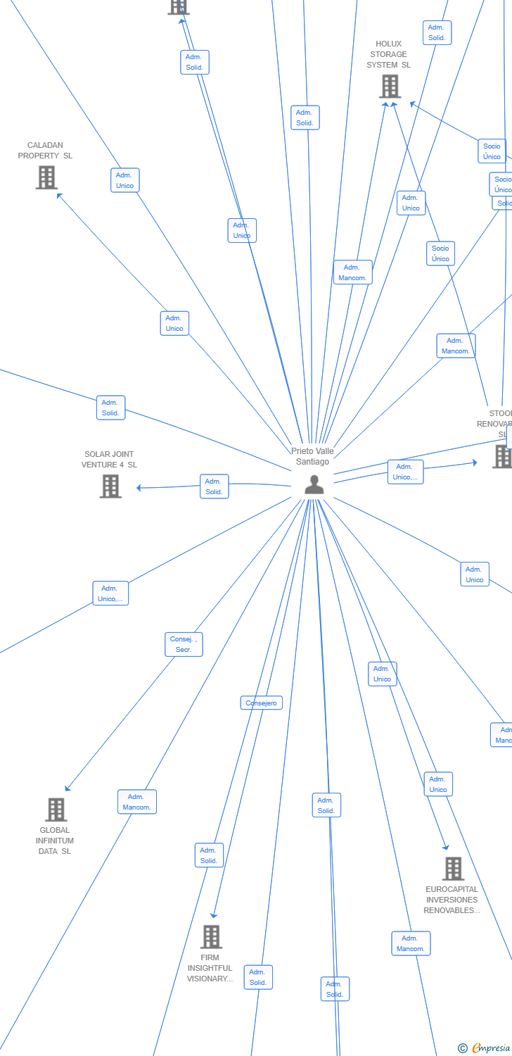 Vinculaciones societarias de SIETE MARES REAL ESTATE SL