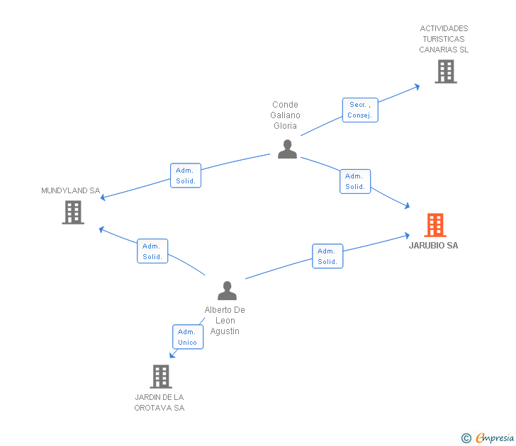 Vinculaciones societarias de JARUBIO SA