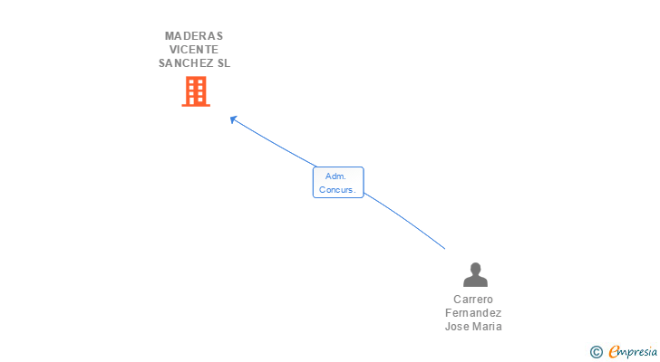 Vinculaciones societarias de MADERAS VICENTE SANCHEZ SL