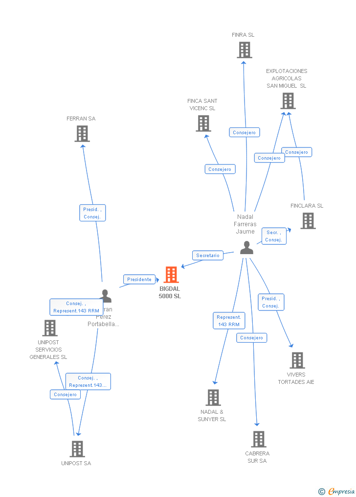 Vinculaciones societarias de BIGDAL 5000 SL