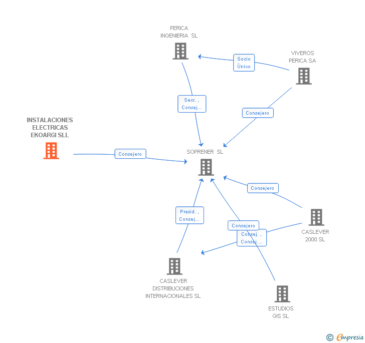 Vinculaciones societarias de INSTALACIONES ELECTRICAS EKOARGI SLL