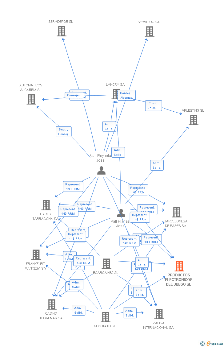 Vinculaciones societarias de PRODUCTOS ELECTRONICOS DEL JUEGO SL