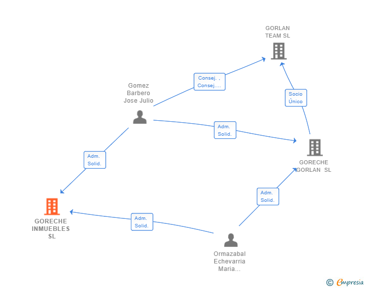 Vinculaciones societarias de GORECHE INMUEBLES SL