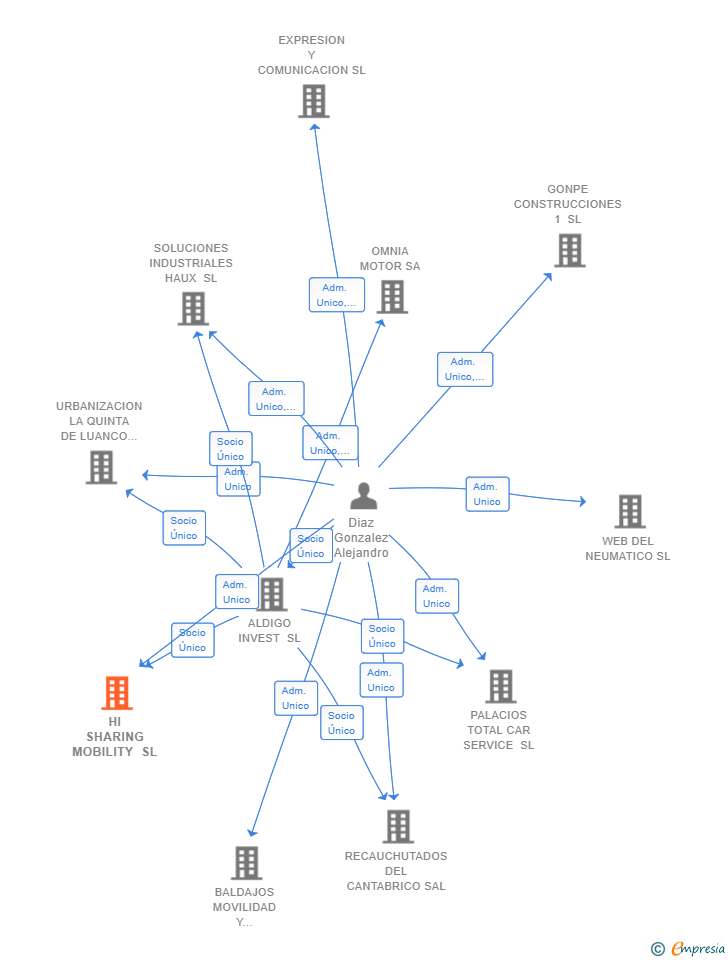 Vinculaciones societarias de HI SHARING MOBILITY SL