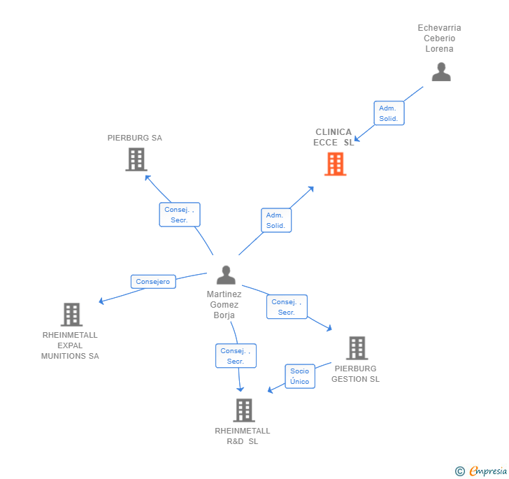 Vinculaciones societarias de CLINICA ECCE SL