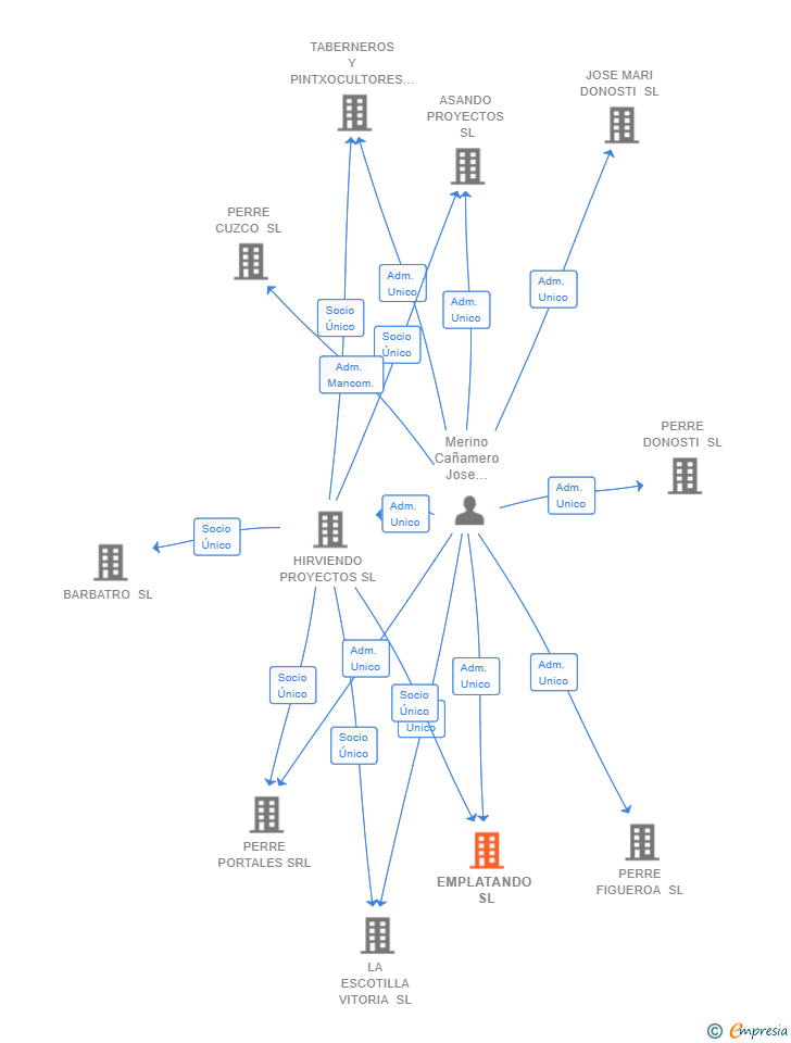 Vinculaciones societarias de EMPLATANDO SL