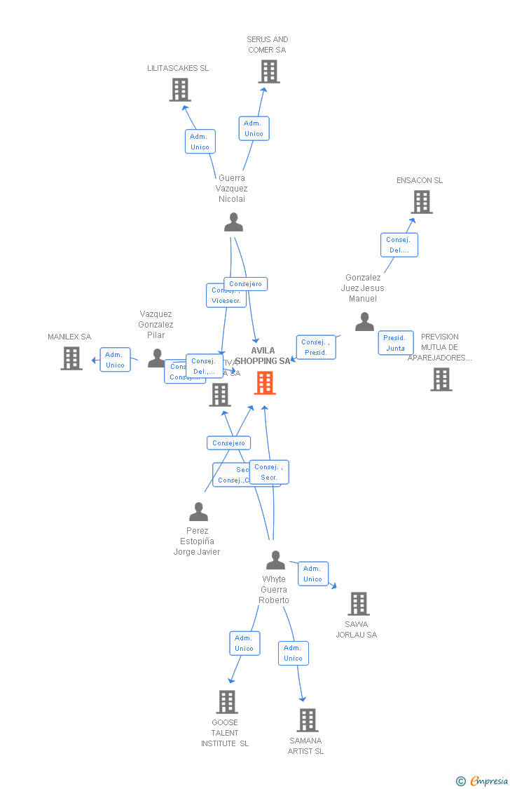 Vinculaciones societarias de AVILA SHOPPING SA