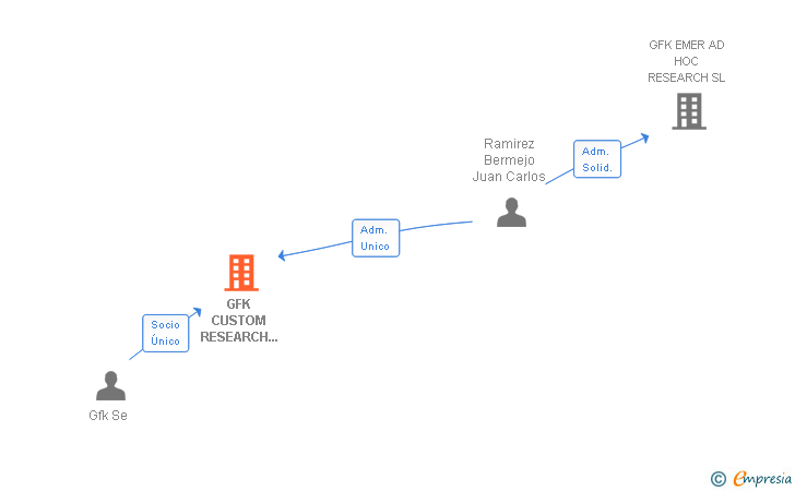 Vinculaciones societarias de GFK CUSTOM RESEARCH LATAM HOLDING SL