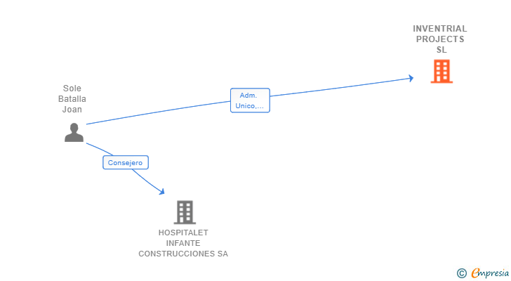 Vinculaciones societarias de INVENTRIAL PROJECTS SL