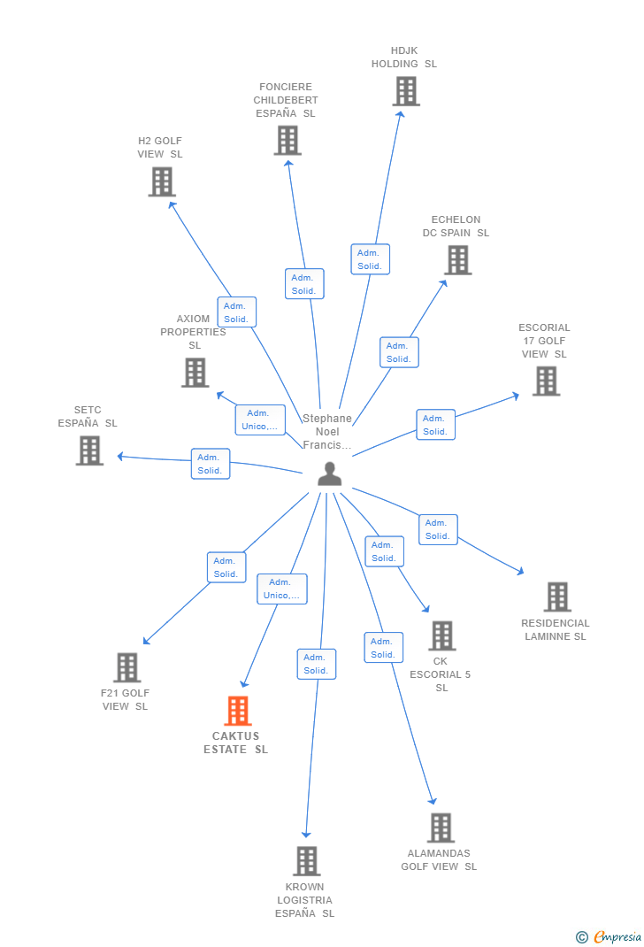 Vinculaciones societarias de CAKTUS ESTATE SL