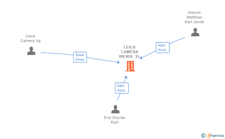 Vinculaciones societarias de LEICA CAMERA IBERIA SL