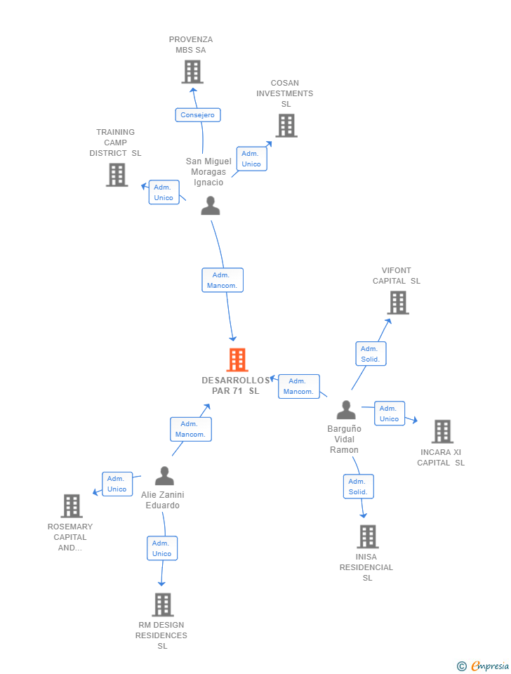 Vinculaciones societarias de DESARROLLOS PAR 71 SL