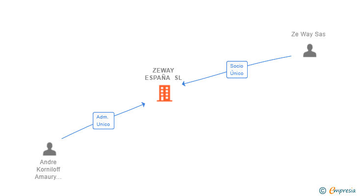 Vinculaciones societarias de ZEWAY ESPAÑA SL