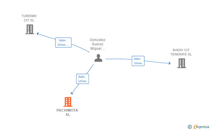 Vinculaciones societarias de PACHIMOTA SL