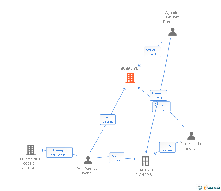 Vinculaciones societarias de BUBAL SL