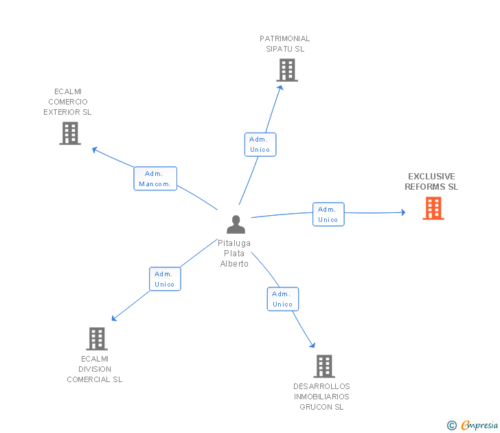 Vinculaciones societarias de EXCLUSIVE REFORMS SL