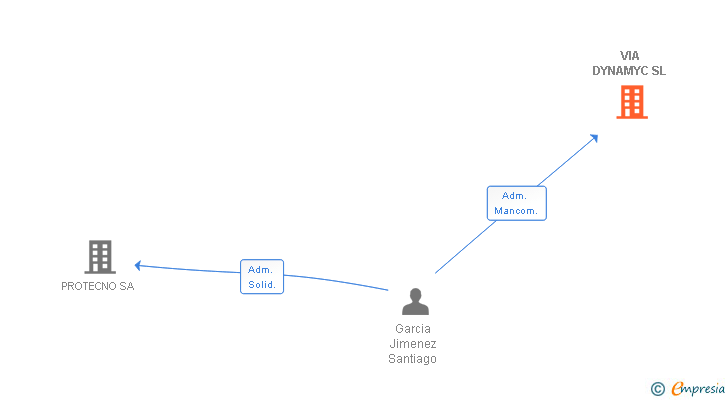 Vinculaciones societarias de VIA DYNAMYC SL