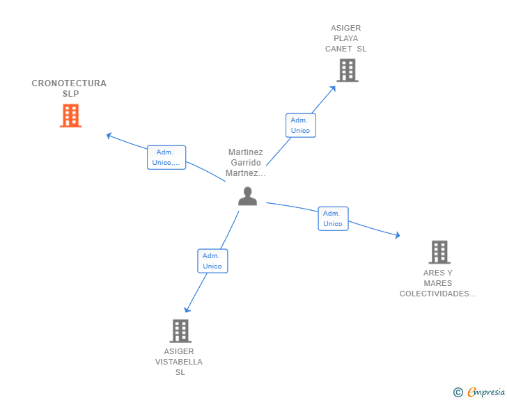 Vinculaciones societarias de CRONOTECTURA SLP