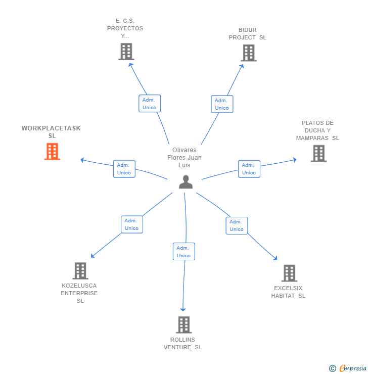 Vinculaciones societarias de WORKPLACETASK SL