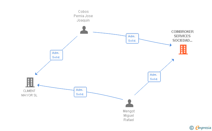 Vinculaciones societarias de COINBROKER SERVICES MEDIADORES DE SEGUROS SL