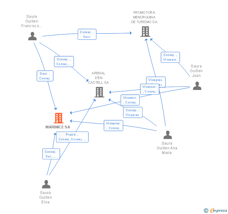 Vinculaciones societarias de MARINICE SA