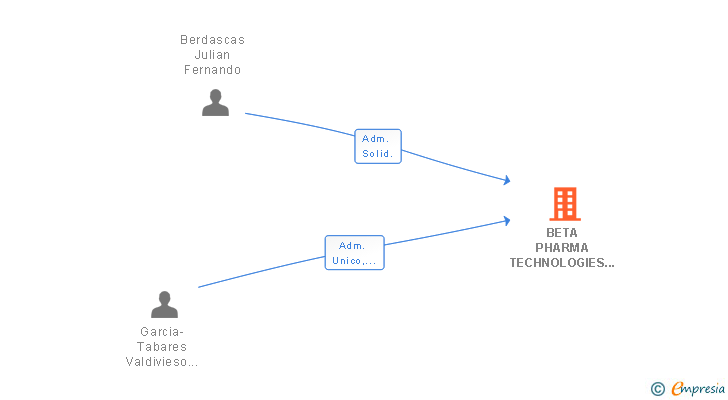 Vinculaciones societarias de BETA PHARMA TECHNOLOGIES SL