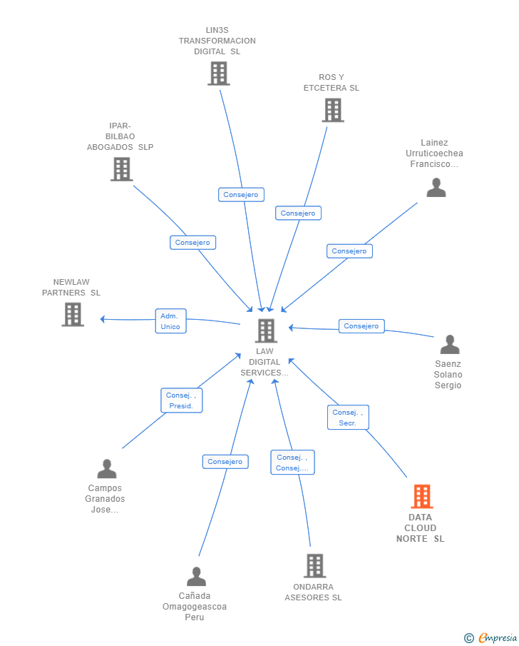 Vinculaciones societarias de DATA CLOUD NORTE SL