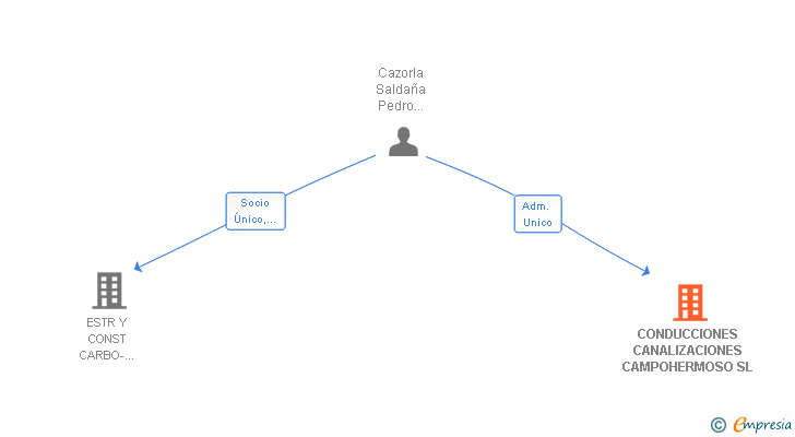 Vinculaciones societarias de CONDUCCIONES CANALIZACIONES CAMPOHERMOSO SL