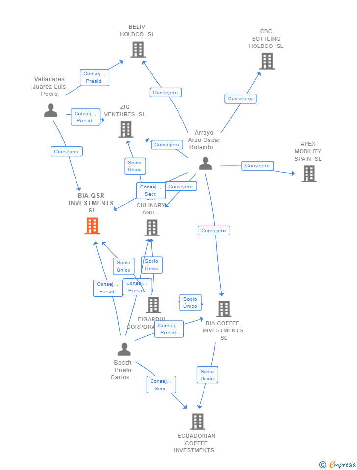 Vinculaciones societarias de BIA QSR INVESTMENTS SL