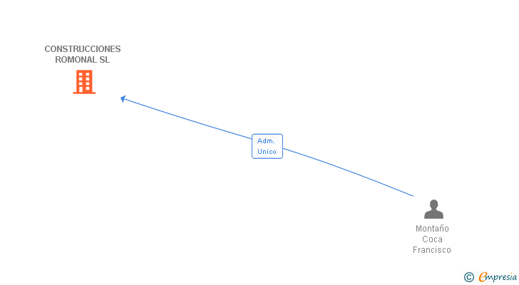Vinculaciones societarias de CONSTRUCCIONES ROMONAL SL