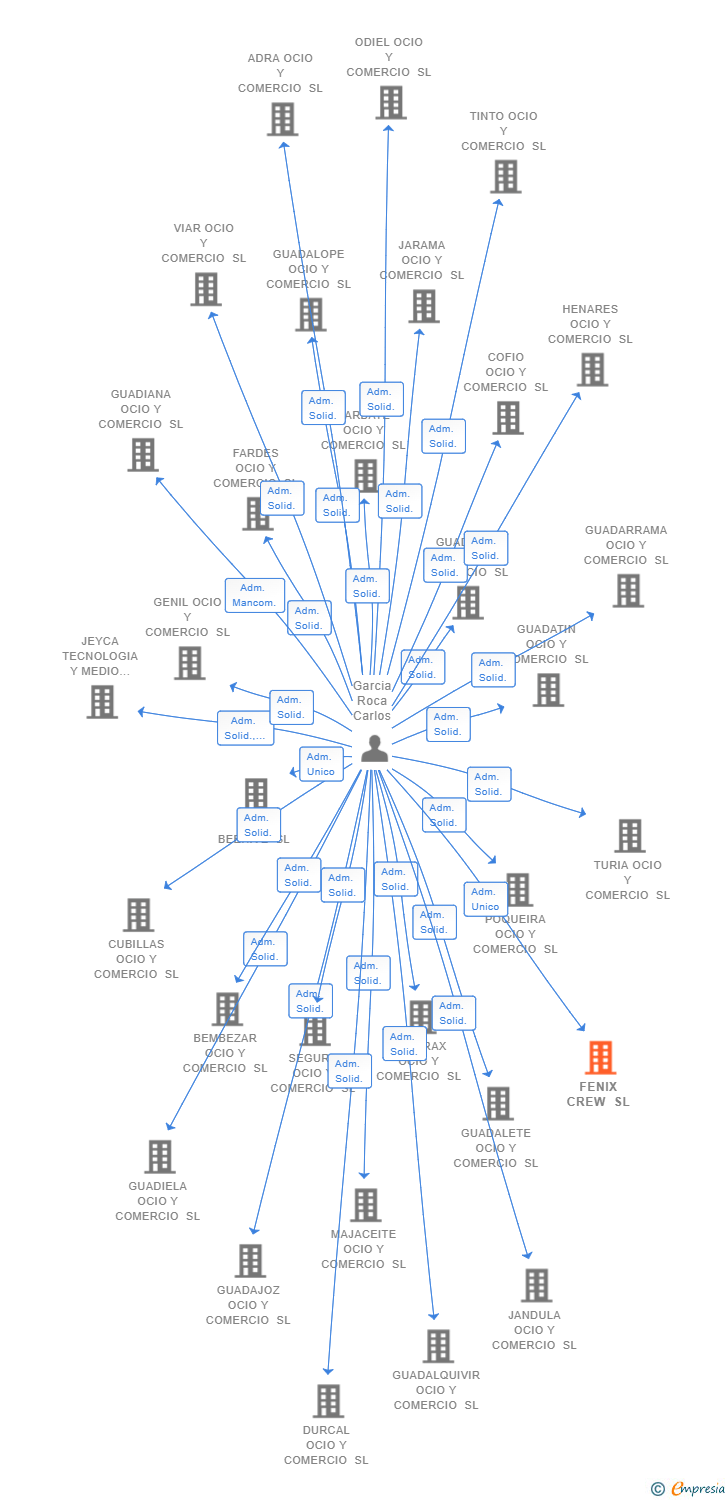 Vinculaciones societarias de FENIX CREW SL