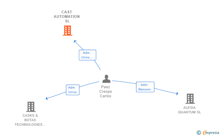 Vinculaciones societarias de CAST AUTOMATION SL