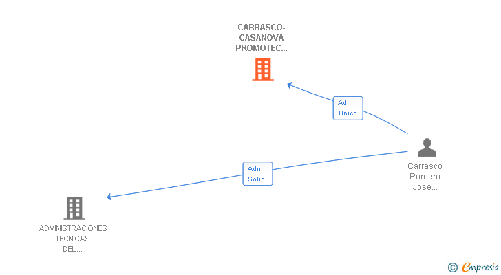 Vinculaciones societarias de CARRASCO-CASANOVA PROMOTEC 2005 SL