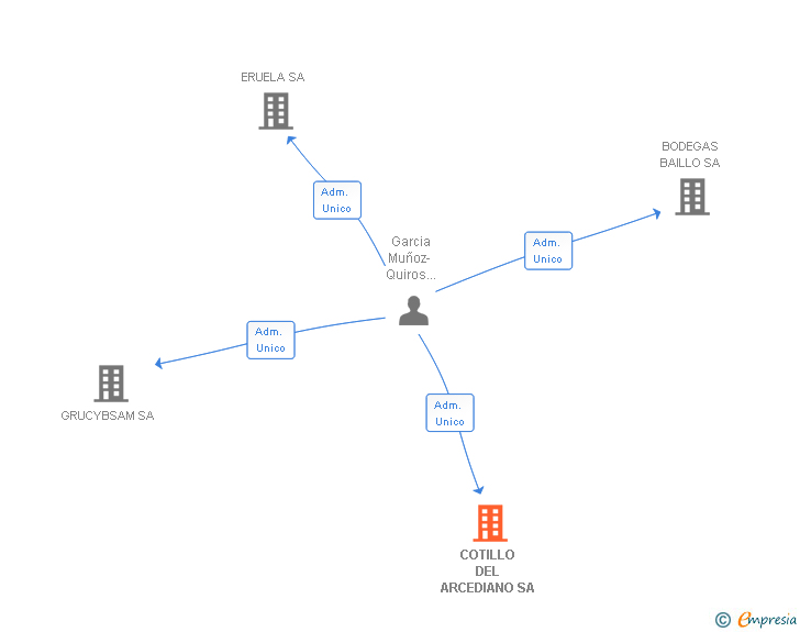Vinculaciones societarias de COTILLO DEL ARCEDIANO SA
