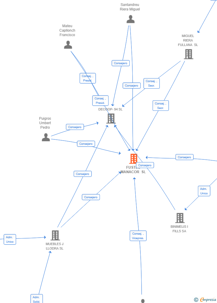 Vinculaciones societarias de FUSTES MANACOR SL
