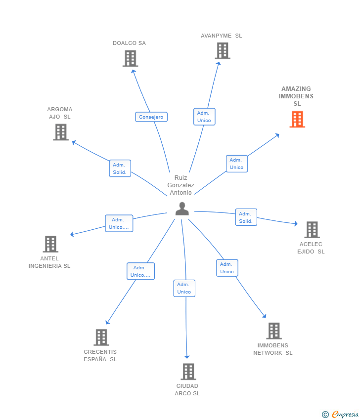 Vinculaciones societarias de AMAZING IMMOBENS SL (EXTINGUIDA)