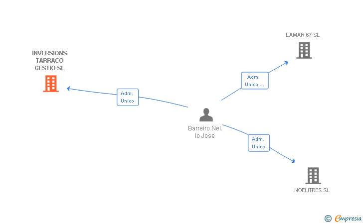 Vinculaciones societarias de INVERSIONS TARRACO GESTIO SL