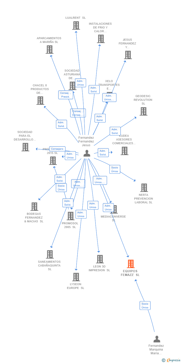 Vinculaciones societarias de EQUIPOS FEMAZZ SL