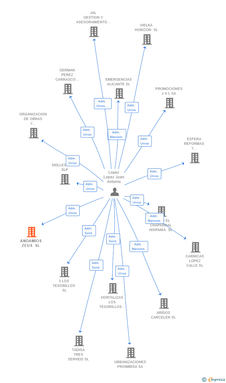 Vinculaciones societarias de ANDAMIOS ZEUS SL