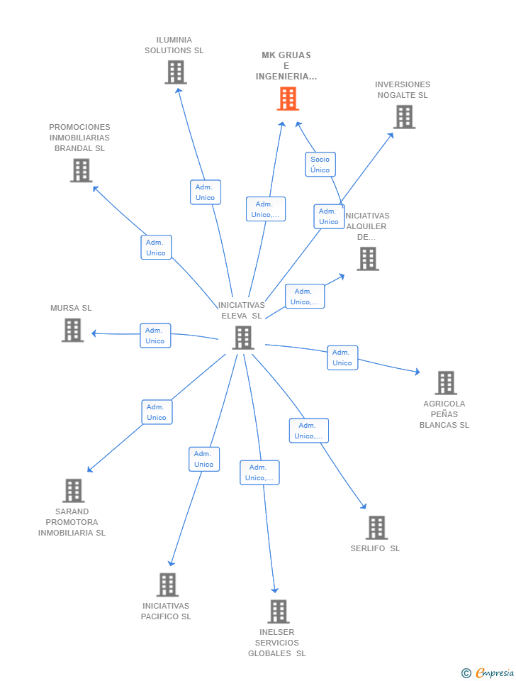 Vinculaciones societarias de MK GRUAS E INGENIERIA SL