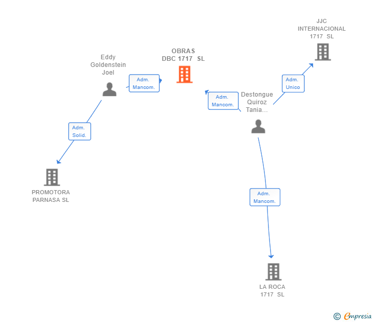 Vinculaciones societarias de OBRAS DBC 1717 SL